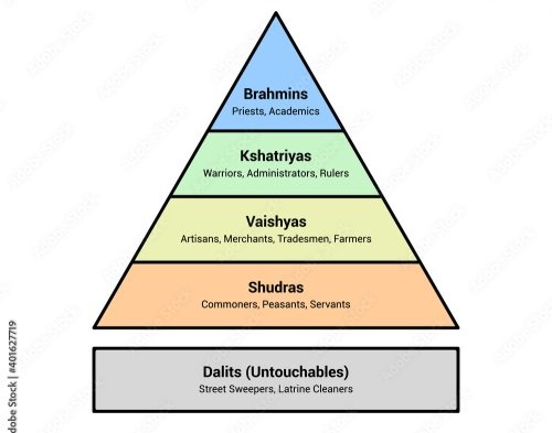 Caste Pyramid